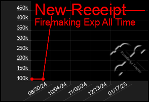 Total Graph of New Receipt