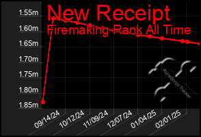 Total Graph of New Receipt