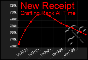 Total Graph of New Receipt