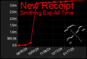 Total Graph of New Receipt