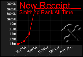 Total Graph of New Receipt