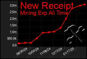 Total Graph of New Receipt