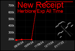 Total Graph of New Receipt