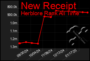 Total Graph of New Receipt