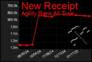 Total Graph of New Receipt