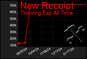 Total Graph of New Receipt