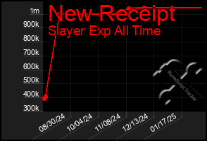 Total Graph of New Receipt