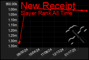 Total Graph of New Receipt