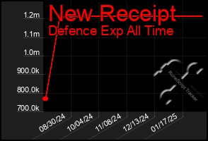 Total Graph of New Receipt