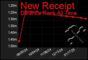 Total Graph of New Receipt