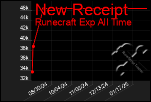 Total Graph of New Receipt