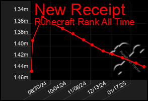 Total Graph of New Receipt