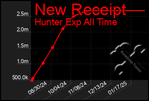 Total Graph of New Receipt