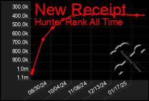 Total Graph of New Receipt