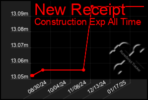 Total Graph of New Receipt