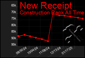 Total Graph of New Receipt