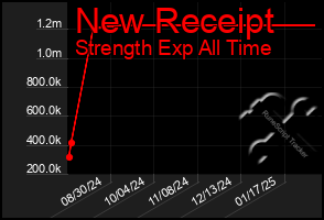 Total Graph of New Receipt