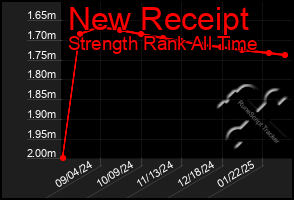 Total Graph of New Receipt