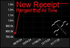 Total Graph of New Receipt