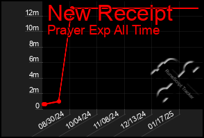 Total Graph of New Receipt