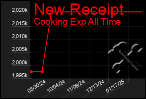 Total Graph of New Receipt