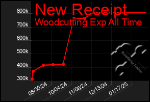 Total Graph of New Receipt