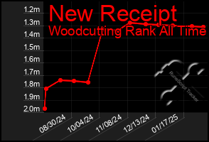 Total Graph of New Receipt