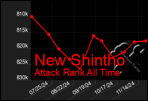 Total Graph of New Shintho