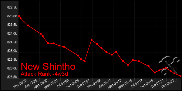 Last 31 Days Graph of New Shintho