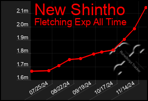 Total Graph of New Shintho