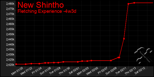 Last 31 Days Graph of New Shintho