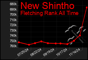 Total Graph of New Shintho