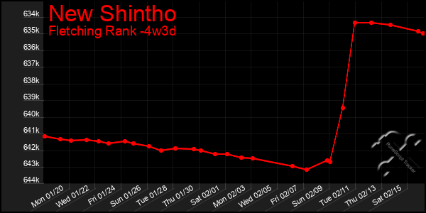 Last 31 Days Graph of New Shintho