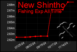 Total Graph of New Shintho