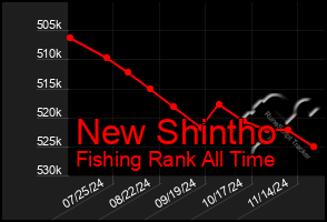 Total Graph of New Shintho