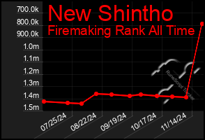 Total Graph of New Shintho