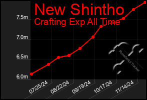 Total Graph of New Shintho