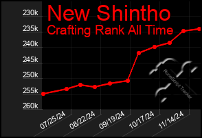 Total Graph of New Shintho