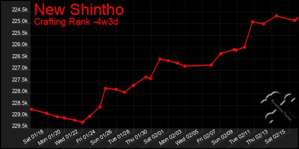 Last 31 Days Graph of New Shintho