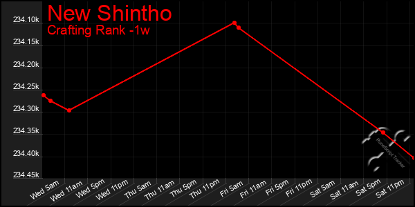 Last 7 Days Graph of New Shintho