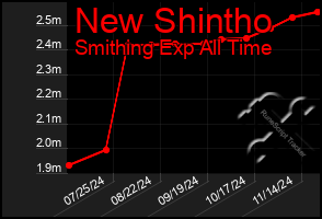 Total Graph of New Shintho