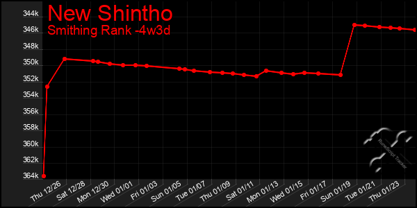 Last 31 Days Graph of New Shintho