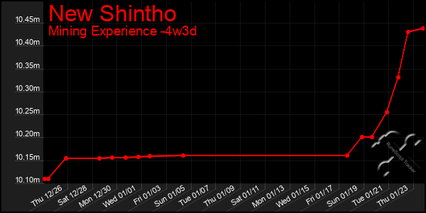 Last 31 Days Graph of New Shintho