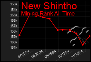 Total Graph of New Shintho