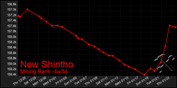 Last 31 Days Graph of New Shintho