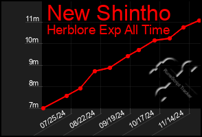 Total Graph of New Shintho