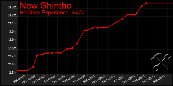 Last 31 Days Graph of New Shintho