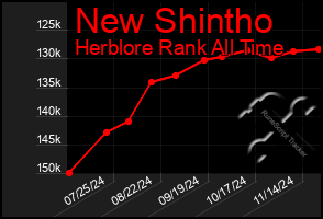 Total Graph of New Shintho