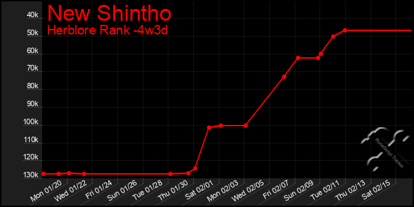 Last 31 Days Graph of New Shintho