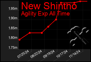 Total Graph of New Shintho